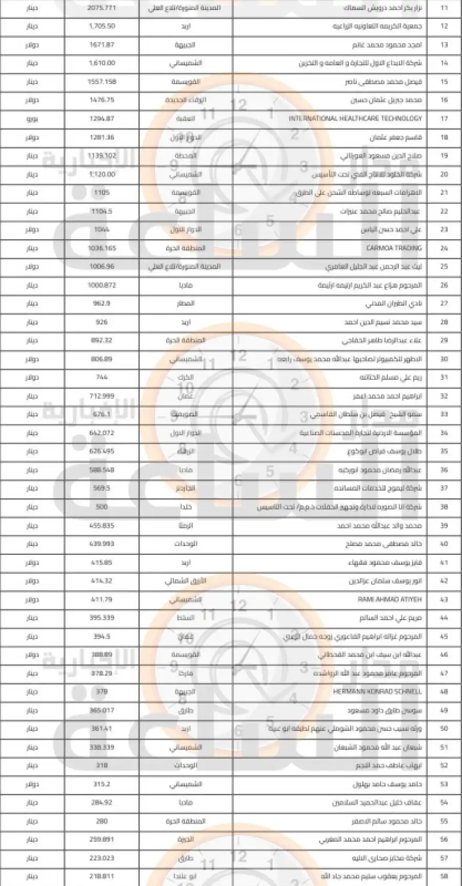 مدار الساعة,أخبار الأردن,اخبار الاردن,البنك الأهلي الأردني,بنك الأردن