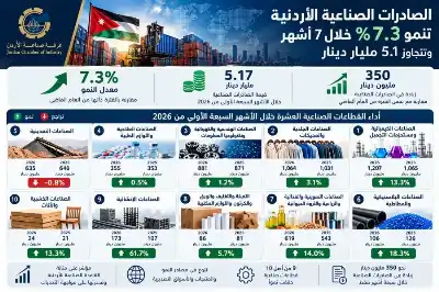 صادرات الصناعة الأردنية تتخطى الـ 5.17