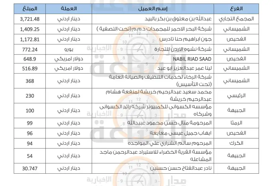 مدار الساعة,أخبار الأردن,اخبار الاردن,الملك عبدالله الثاني,خزينة الدولة,البنك التجاري الأردني
