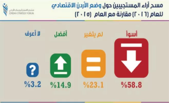 مدار الساعة,أخبار اقتصادية,بورصة عمان,غرفة صناعة عمان,دائرة الإحصاءات العامة