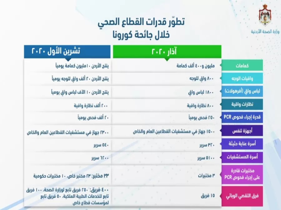 مدار الساعة,أخبار الأردن,اخبار الاردن,كورونا,وزارة الصحة