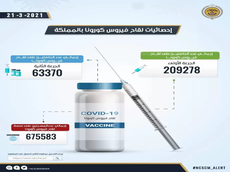 مدار الساعة,أخبار الأردن,اخبار الاردن,المركز الوطني للأمن وإدارة الأزمات,وزارة الصحة