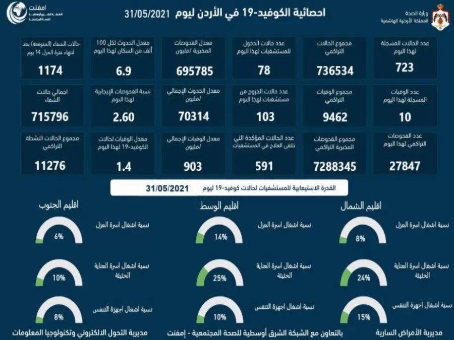 مدار الساعة,أخبار الأردن,اخبار الاردن,كورونا,وزارة الصحة