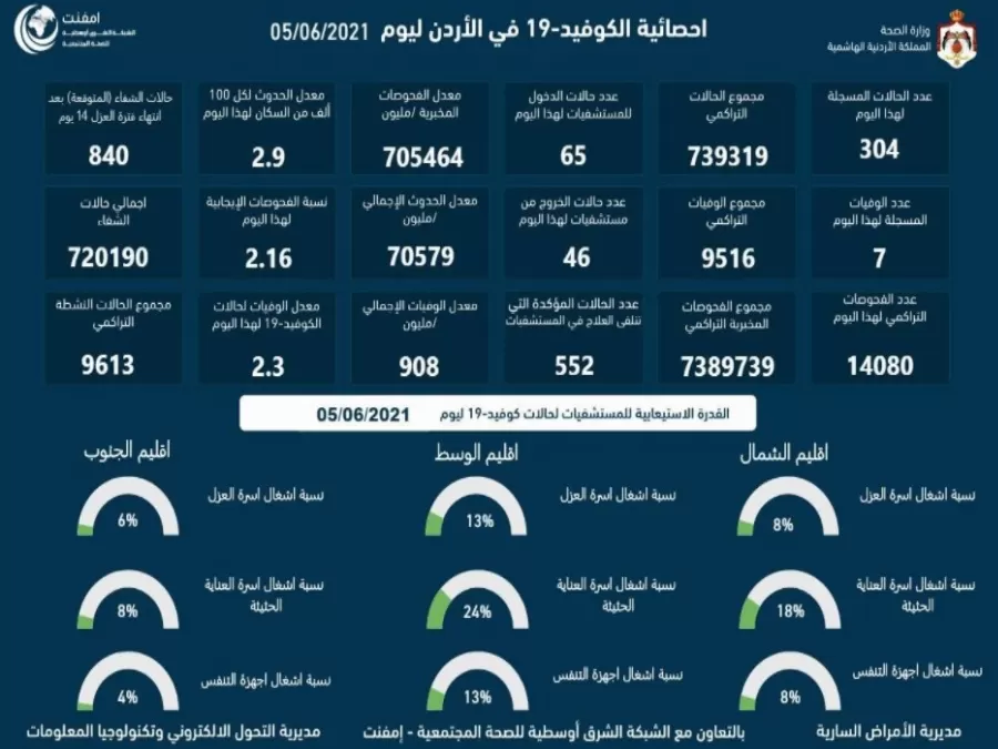 مدار الساعة,أخبار الأردن,اخبار الاردن,كورونا