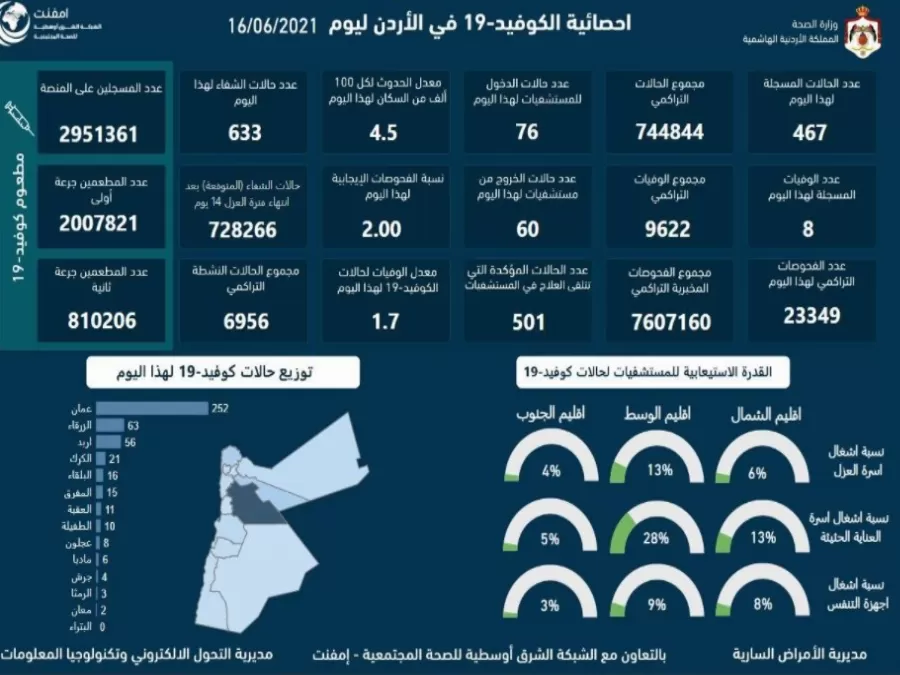 مدار الساعة,أخبار الأردن,اخبار الاردن,كورونا,وزارة الصحة