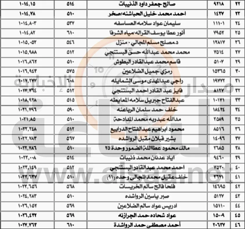 مدار الساعة,أخبار الأردن,اخبار الاردن,وزارة المياه والري,سلطة المياه