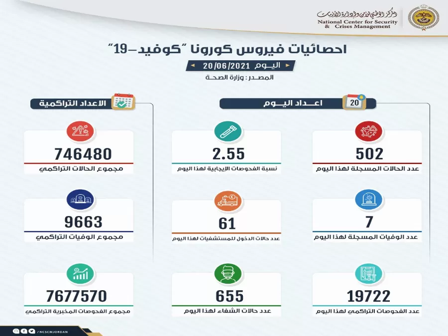 مدار الساعة,أخبار الأردن,اخبار الاردن,وزارة الصحة