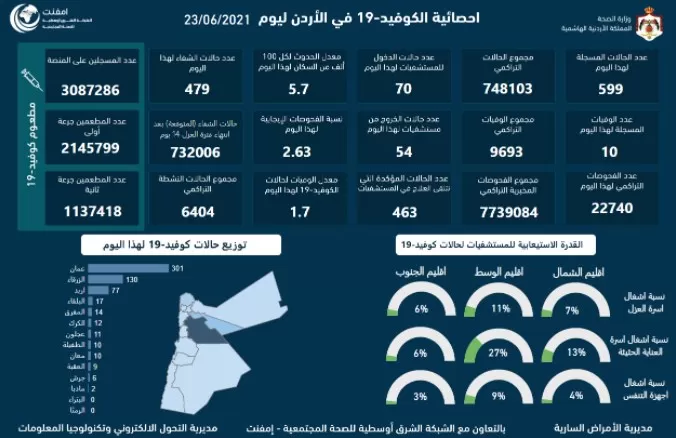 مدار الساعة,أخبار الأردن,اخبار الاردن,كورونا