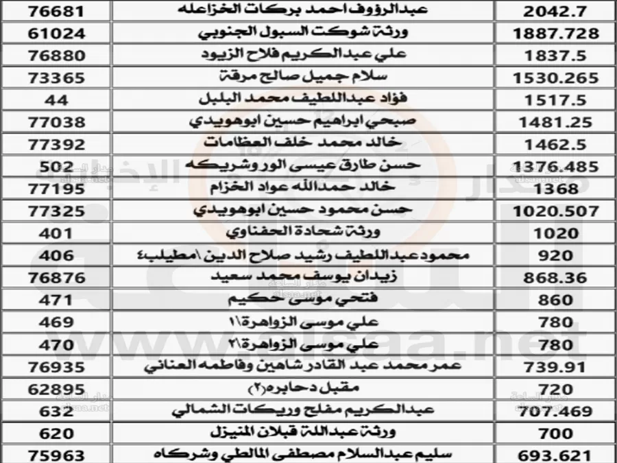 مدار الساعة,أخبار الأردن,اخبار الاردن,سلطة المياه