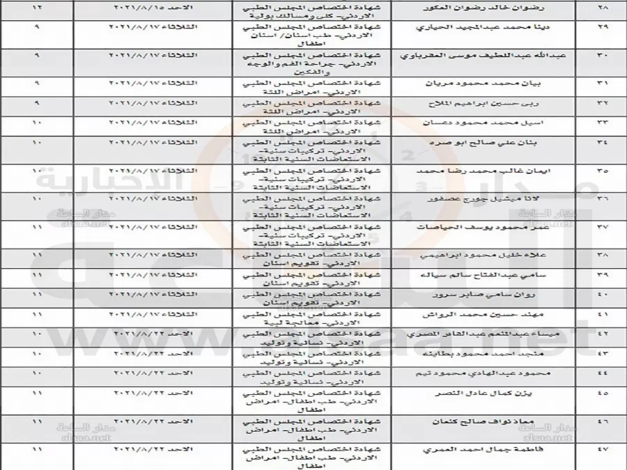 مدار الساعة,أخبار الأردن,اخبار الاردن,وزارة الصحة