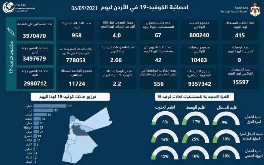 مدار الساعة,أخبار الأردن,اخبار الاردن,كورونا,وزارة الصحة