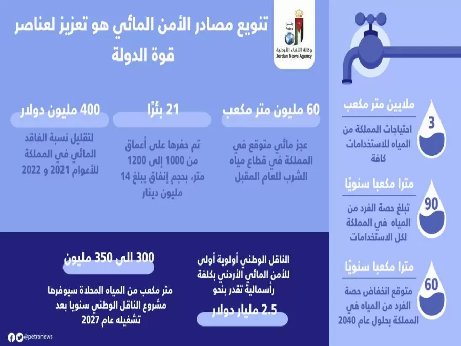 مدار الساعة,أخبار الأردن,اخبار الاردن,وزارة المياه والري,وزارة الزراعة,وزارة المياه