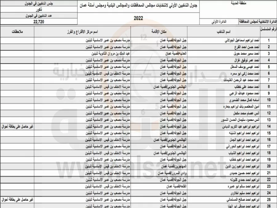 مدار الساعة,أخبار الأردن,اخبار الاردن,أمانة عمان,أمانة عمان الكبرى,الهيئة المستقلة للانتخاب,بلدية الزرقاء