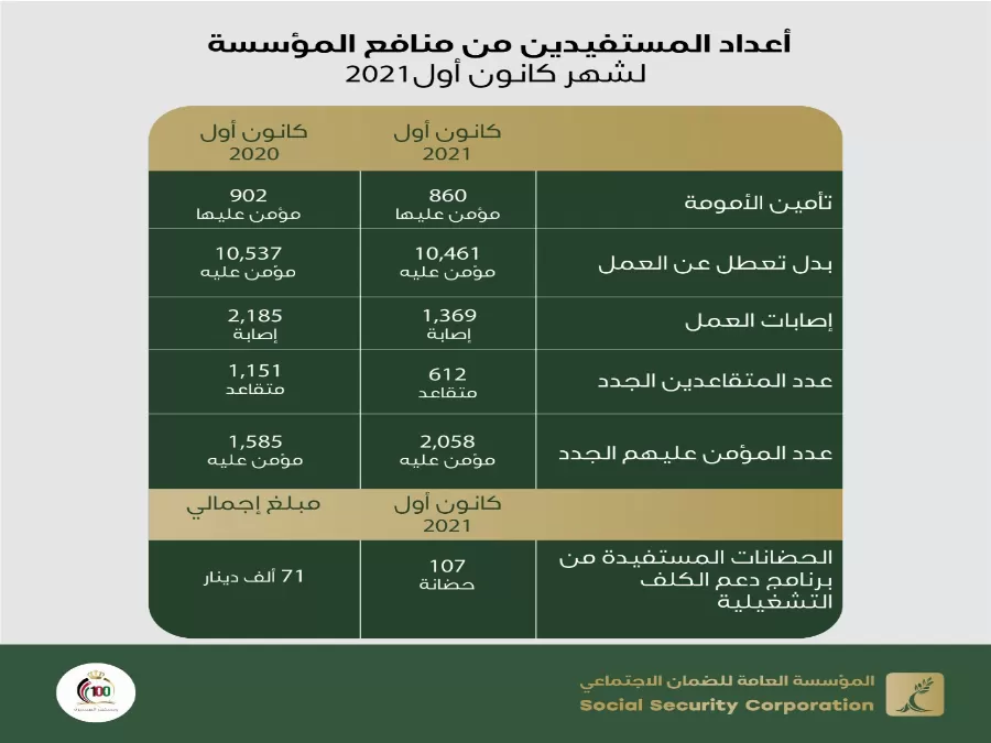 مدار الساعة,أخبار اقتصادية,الضمان الاجتماعي,المؤسسة العامة للضمان الاجتماعي