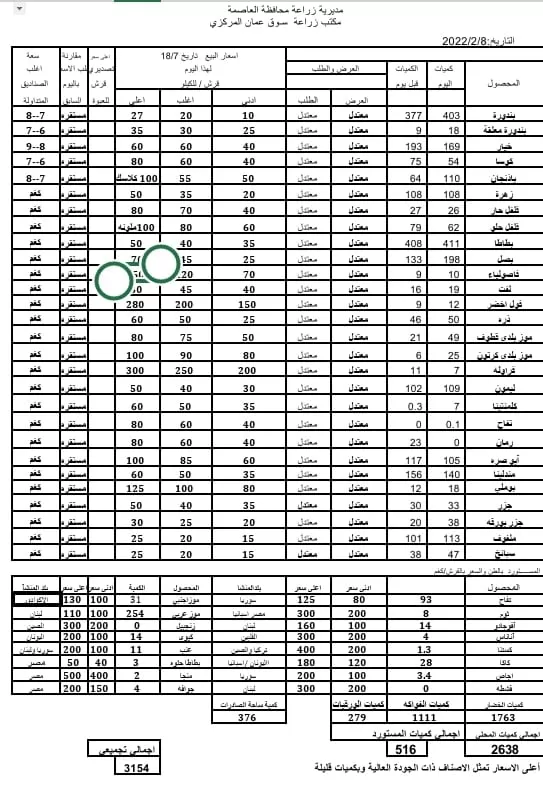 مدار الساعة,أخبار اقتصادية,وزارة الزراعة,درجات الحرارة