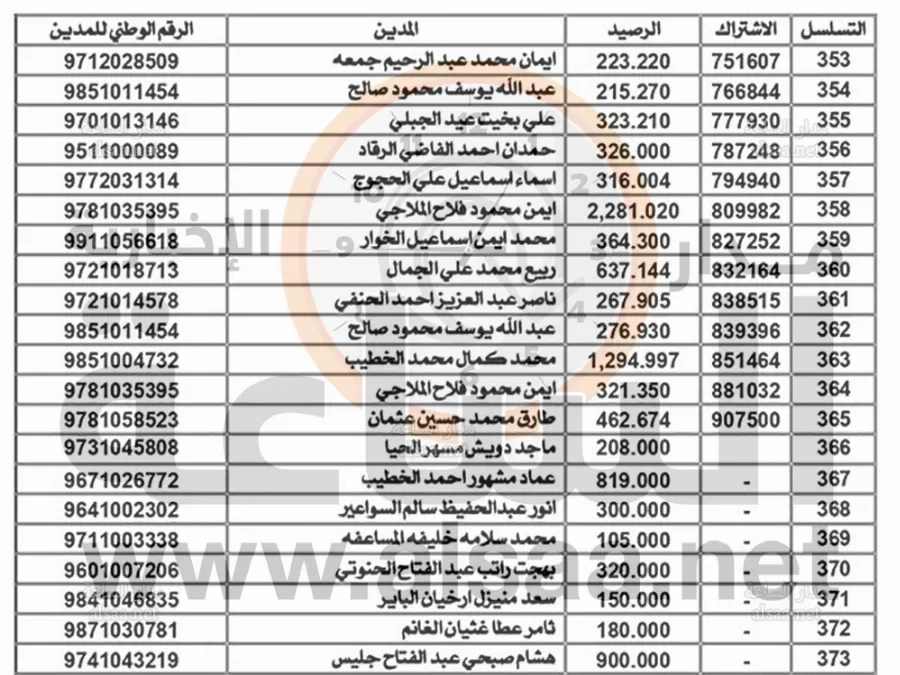 هل اسمك موجود.. المياه تنشر أسماء