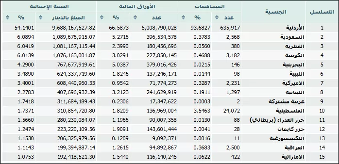 مدار الساعة,أخبار اقتصادية,الأوراق المالية,مركز إيداع الأوراق المالية,بورصة عمان