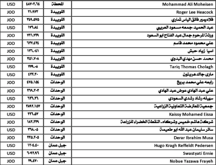 مدار الساعة,أخبار الأردن,اخبار الاردن,البنك العربي