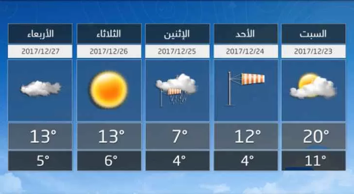 مدار الساعة, الطقس في الأردن اليوم,درجات الحرارة