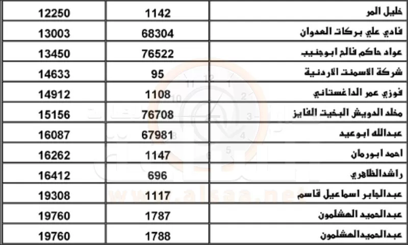 مدار الساعة,أخبار الأردن,اخبار الاردن,سلطة المياه