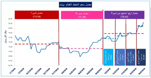 مدار الساعة,أخبار اقتصادية,وزارة الطاقة والثروة المعدنية,وزارة الطاقة,أسعار النفط,خام برنت