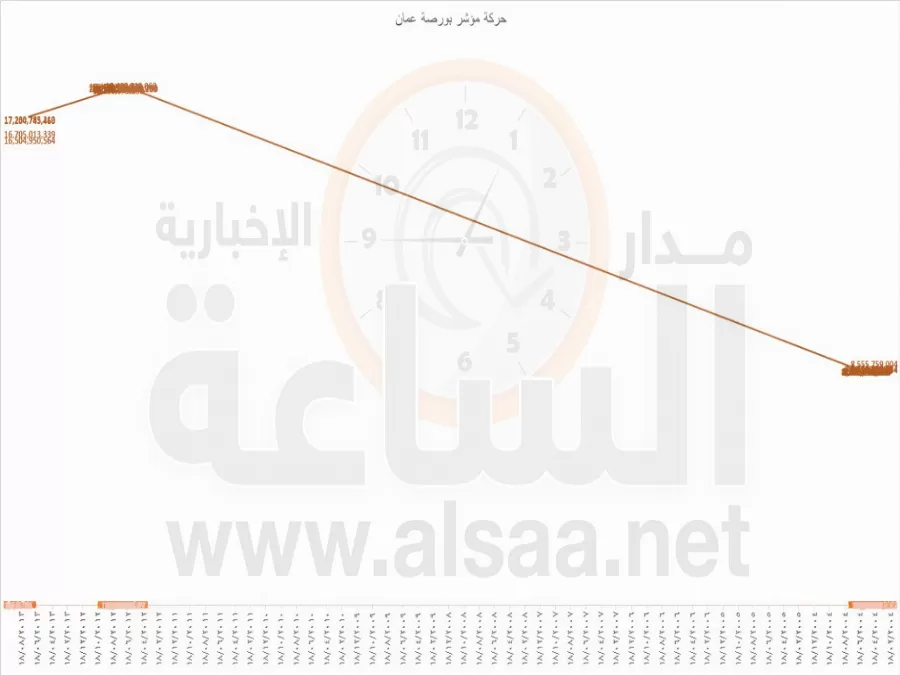 مدار الساعة,أخبار اقتصادية,بورصة عمان