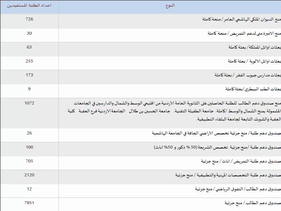 مدار الساعة,أخبار الأردن,اخبار الاردن,وزارة التعليم العالي والبحث العلمي