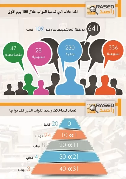 مدار الساعة,أخبار مجلس النواب الأردني,مجلس النواب,ديوان المحاسبة,التنمية الاجتماعية