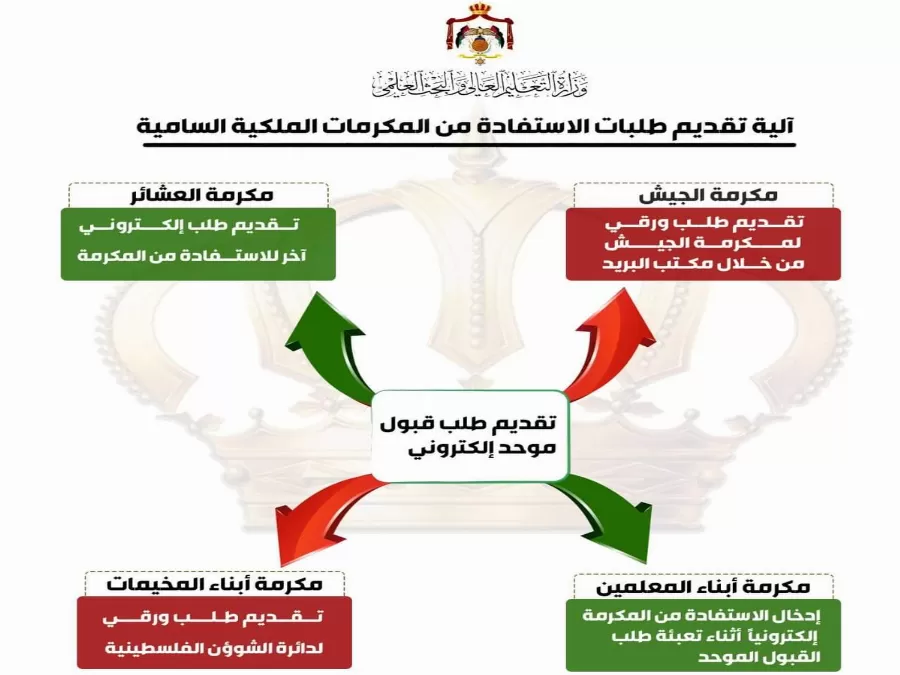 مدار الساعة,أخبار الجامعات الأردنية,وزارة التعليم العالي والبحث العلمي,وزارة التعليم العالي